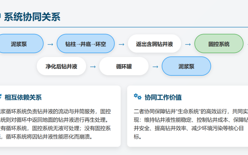 固控系统与泥浆循环系统的区别